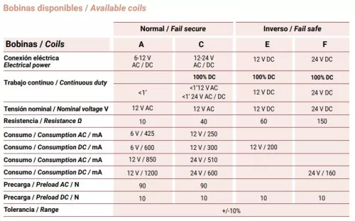 JIS 822 Elektromos zár rövid előlappal 12/24V AC/DC C Coils