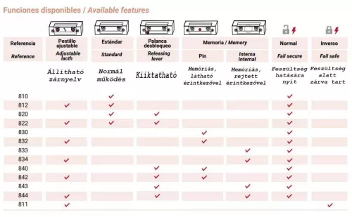 JIS 842 Elektromos zár rövid előlappal 12/24V AC/DC C Coils